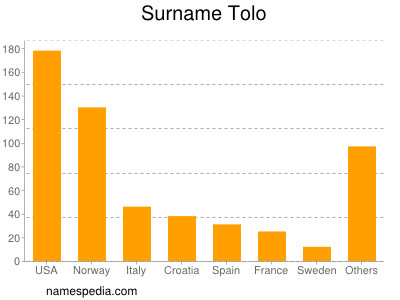 Surname Tolo