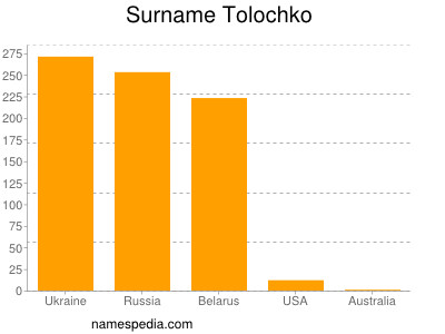 Familiennamen Tolochko