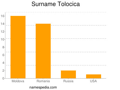 Familiennamen Tolocica