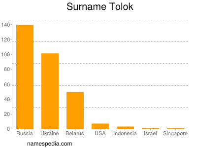 Familiennamen Tolok