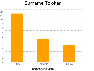 Familiennamen Tolokan