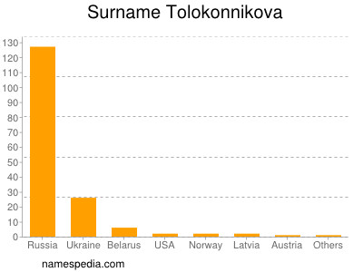 Familiennamen Tolokonnikova