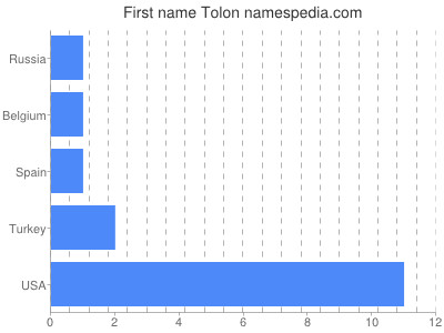 prenom Tolon