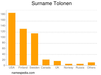 Familiennamen Tolonen