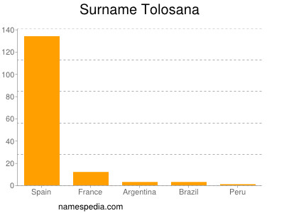 Surname Tolosana