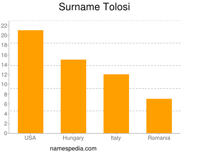 Familiennamen Tolosi