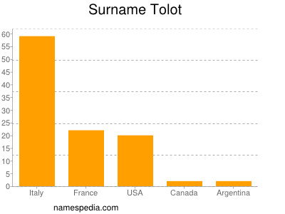 Surname Tolot