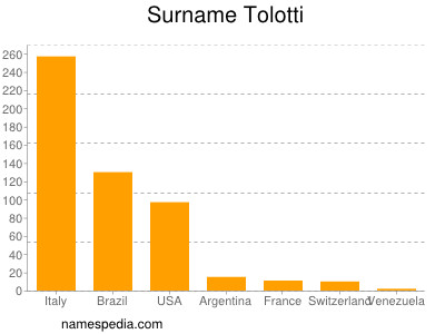 Familiennamen Tolotti