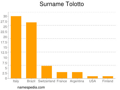 Familiennamen Tolotto