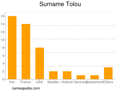 nom Tolou