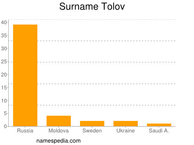 nom Tolov