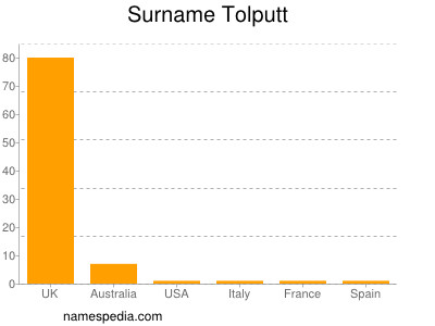 Familiennamen Tolputt