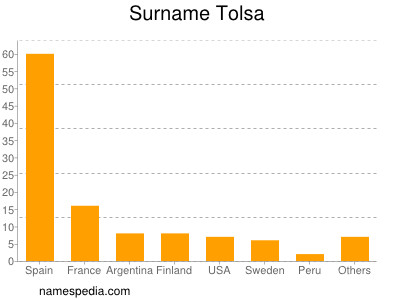 Surname Tolsa