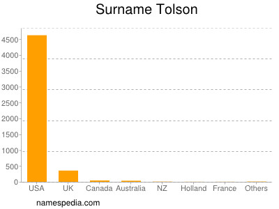 Surname Tolson