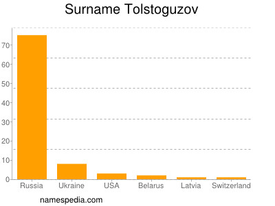 Familiennamen Tolstoguzov