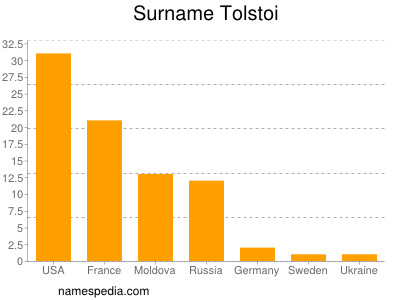 Familiennamen Tolstoi