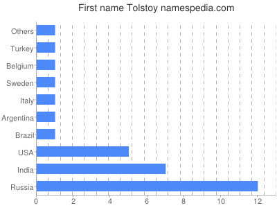 Vornamen Tolstoy