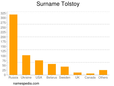 Familiennamen Tolstoy