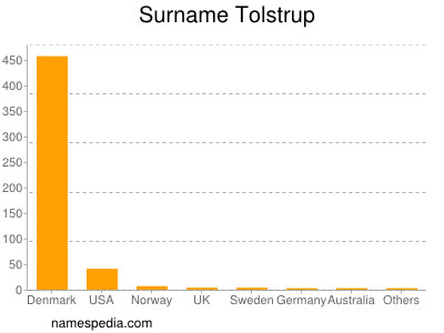 Surname Tolstrup