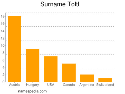 Familiennamen Toltl