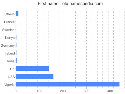 prenom Tolu