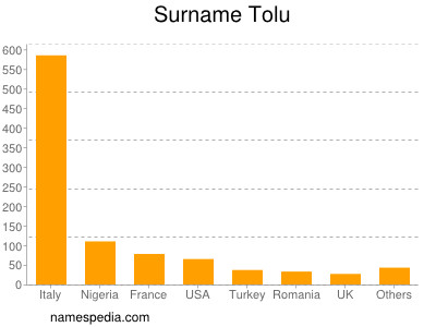 Familiennamen Tolu