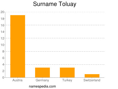 Familiennamen Toluay