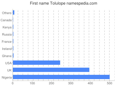 Vornamen Tolulope