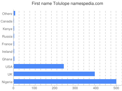 Given name Tolulope