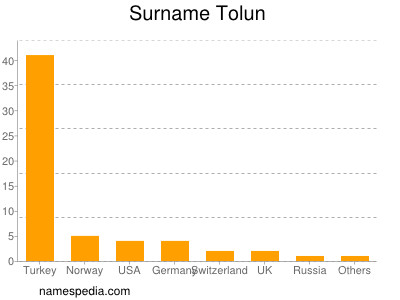 Familiennamen Tolun