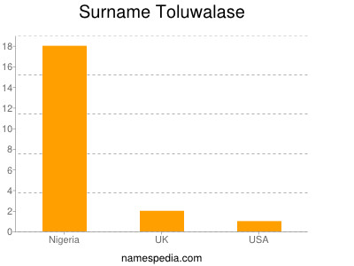 Familiennamen Toluwalase
