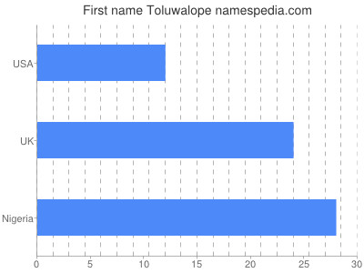 Given name Toluwalope