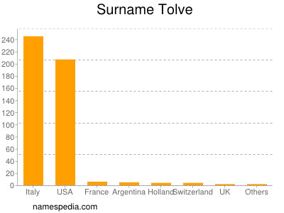 Familiennamen Tolve