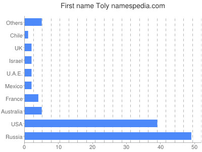 Given name Toly