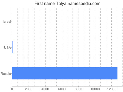 prenom Tolya