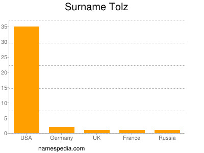 Familiennamen Tolz