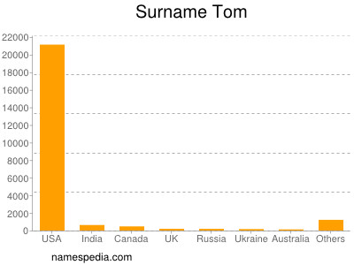 Surname Tom