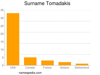 Familiennamen Tomadakis