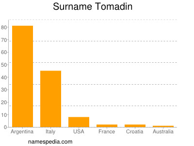 Familiennamen Tomadin