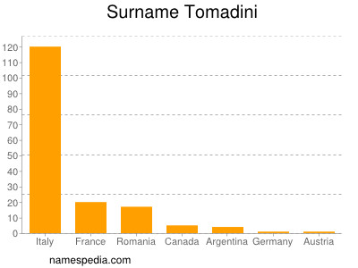 Familiennamen Tomadini