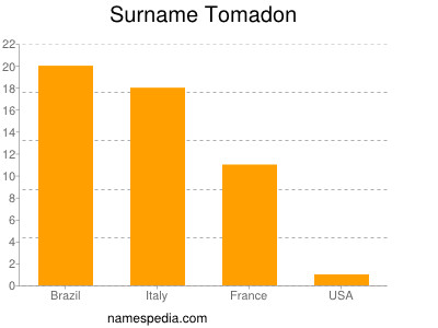 nom Tomadon