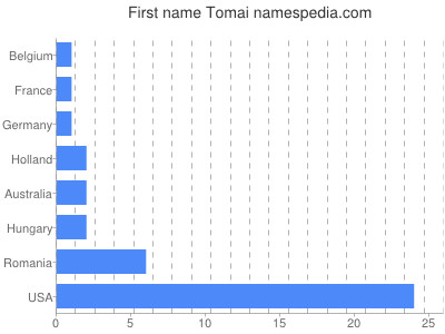 prenom Tomai