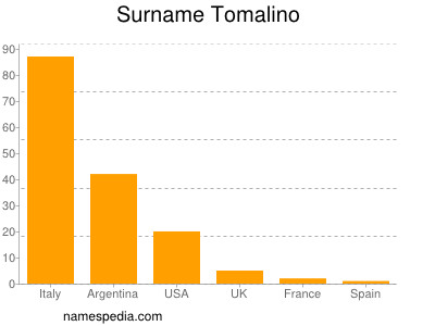 Familiennamen Tomalino