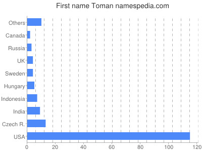 Vornamen Toman