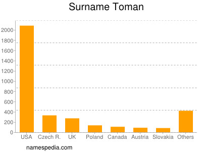 nom Toman