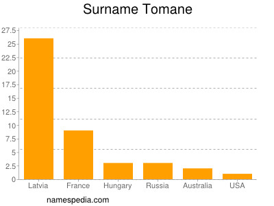 Familiennamen Tomane