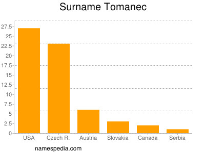 Familiennamen Tomanec