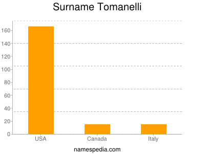 Surname Tomanelli