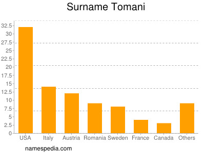 Surname Tomani