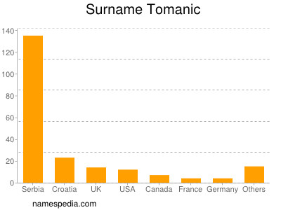 Familiennamen Tomanic